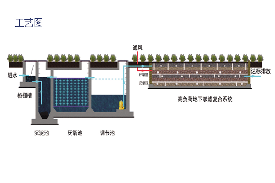 文（wén）遠環保高（gāo）負荷地下滲濾汙（wū）水處理係統