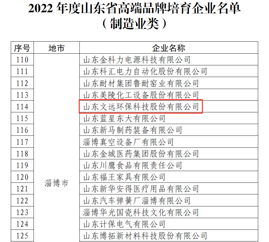 文（wén）遠環保入選山東省（shěng）高端品牌培育企業名單.jpg